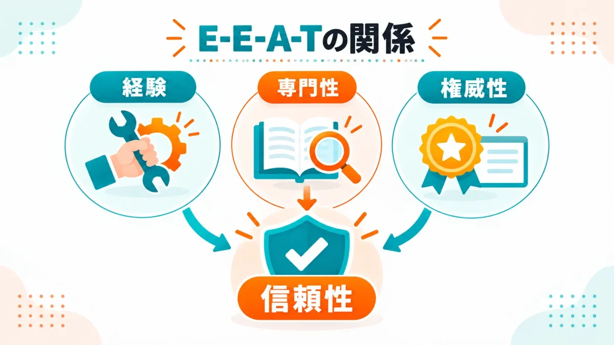 E-E-A-Tの経験・専門性・権威性が信頼性を支える関係を示した図