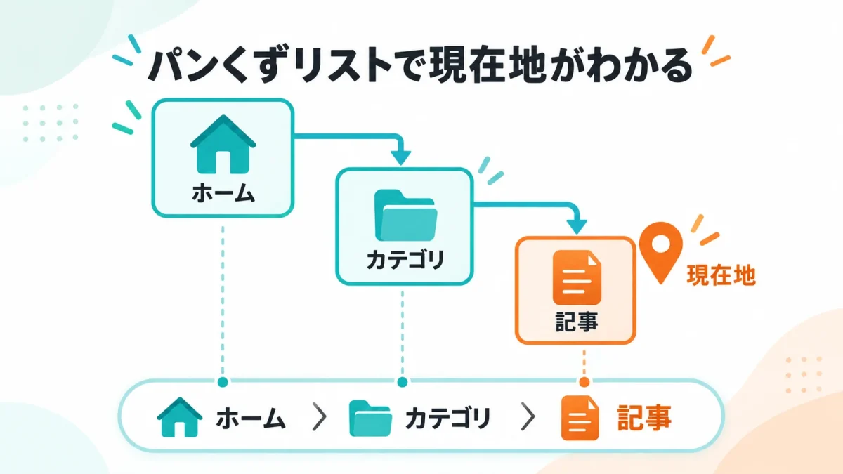 ホームからカテゴリと記事へつながる階層とパンくずリストの対応