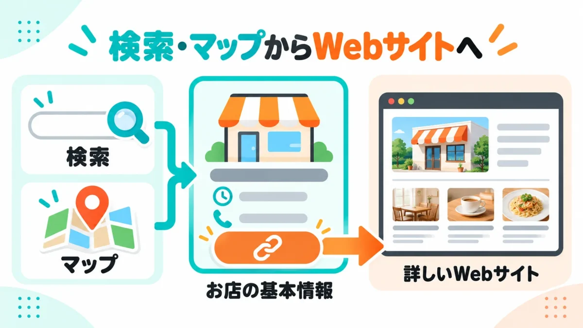 営業状況と連絡先を先に確認し写真や紹介情報を整える順番